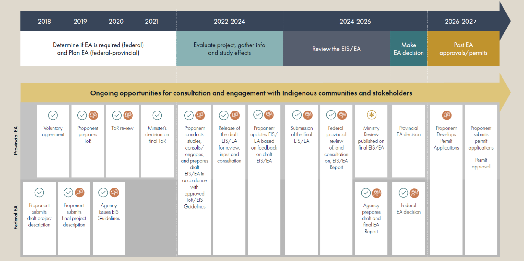 Coordinated Federal Provincial Environmental Assessment Process