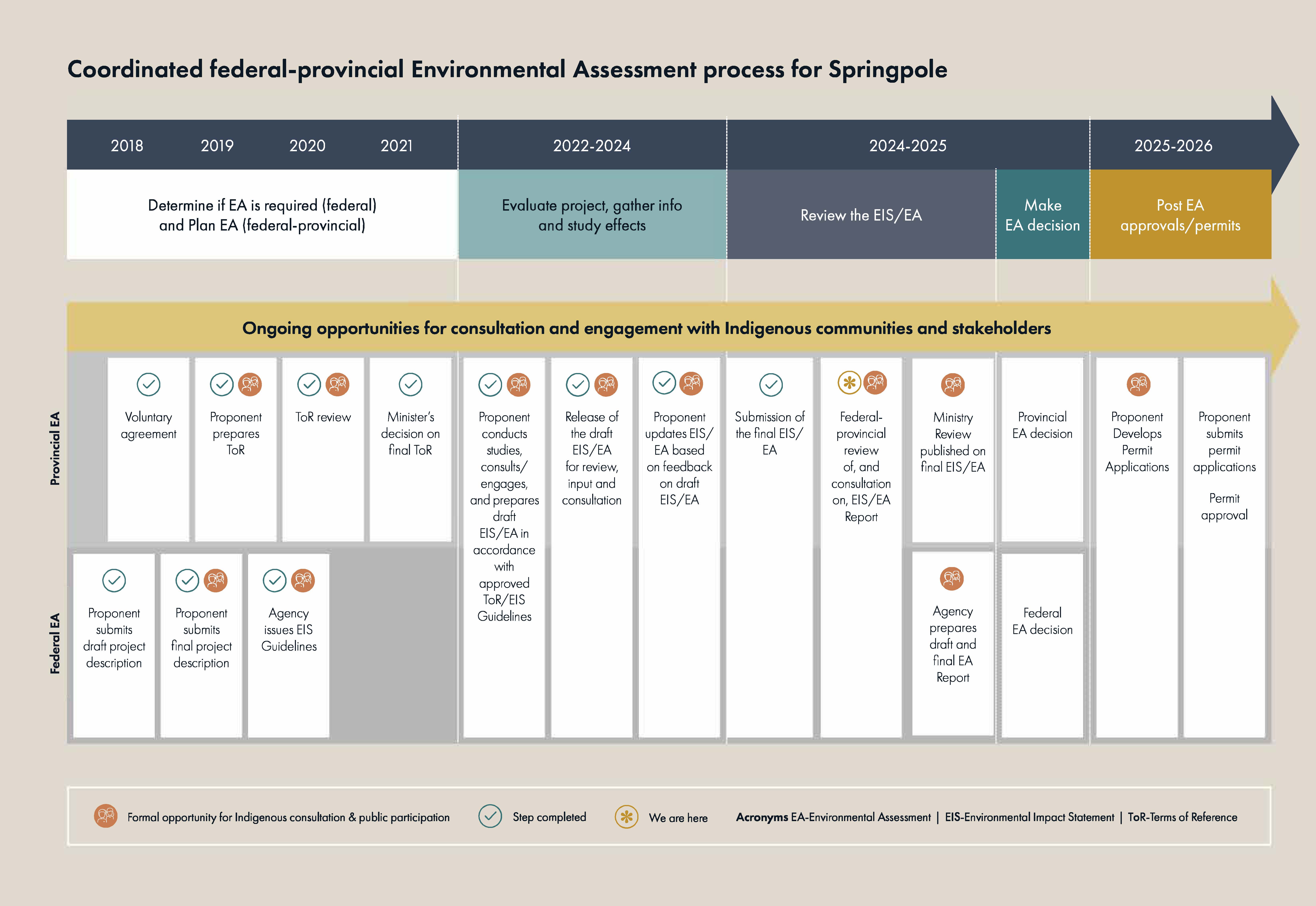 Coordinated Federal Provincial Environmental Assessment Process